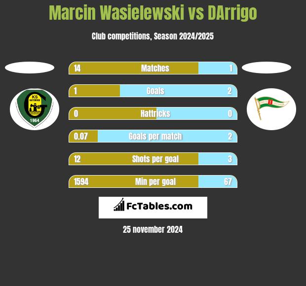 Marcin Wasielewski vs DArrigo h2h player stats