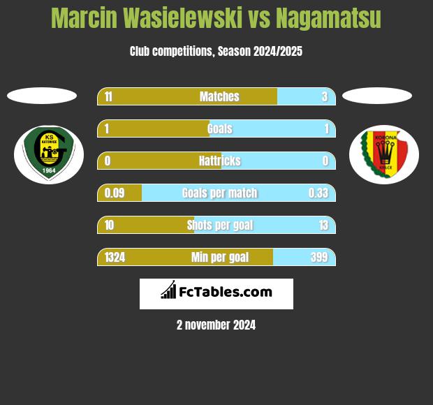 Marcin Wasielewski vs Nagamatsu h2h player stats