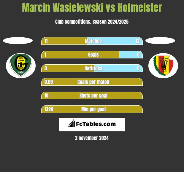 Marcin Wasielewski vs Hofmeister h2h player stats