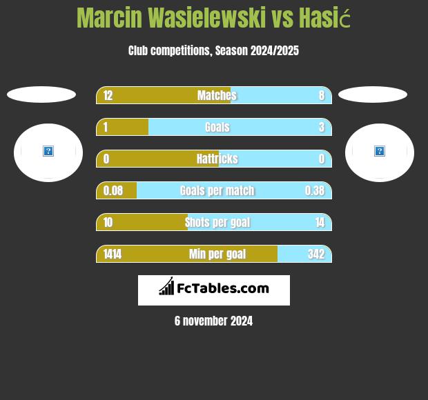 Marcin Wasielewski vs Hasić h2h player stats