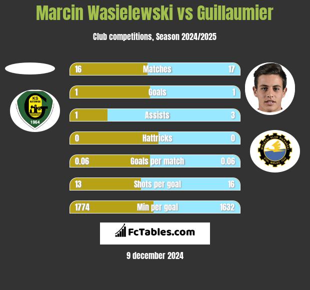 Marcin Wasielewski vs Guillaumier h2h player stats