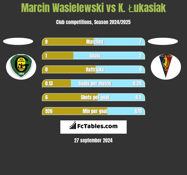 Marcin Wasielewski vs K. Łukasiak h2h player stats