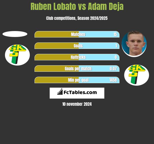 Ruben Lobato vs Adam Deja h2h player stats