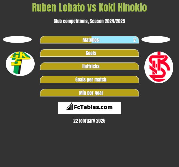 Ruben Lobato vs Koki Hinokio h2h player stats