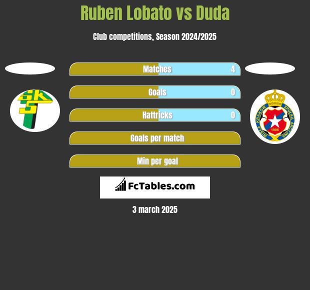 Ruben Lobato vs Duda h2h player stats