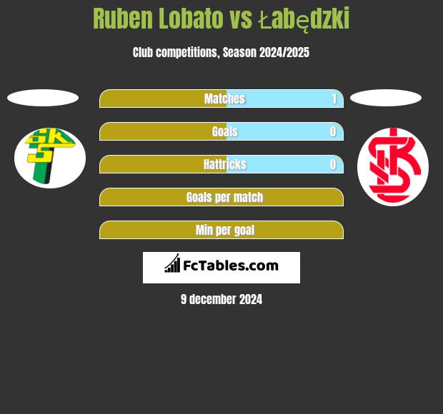 Ruben Lobato vs Łabędzki h2h player stats