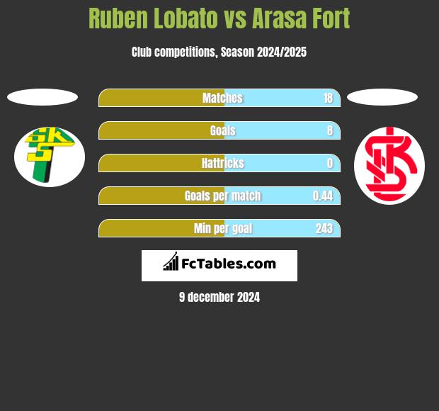 Ruben Lobato vs Arasa Fort h2h player stats