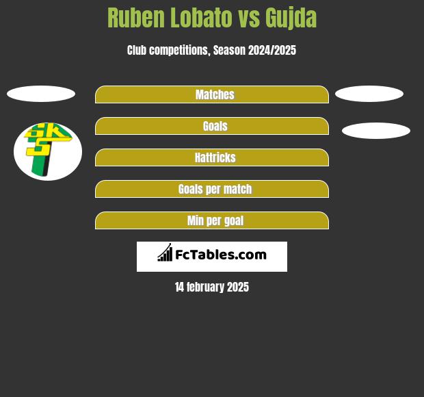 Ruben Lobato vs Gujda h2h player stats