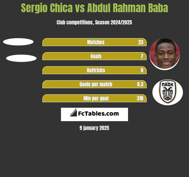 Sergio Chica vs Abdul Baba h2h player stats