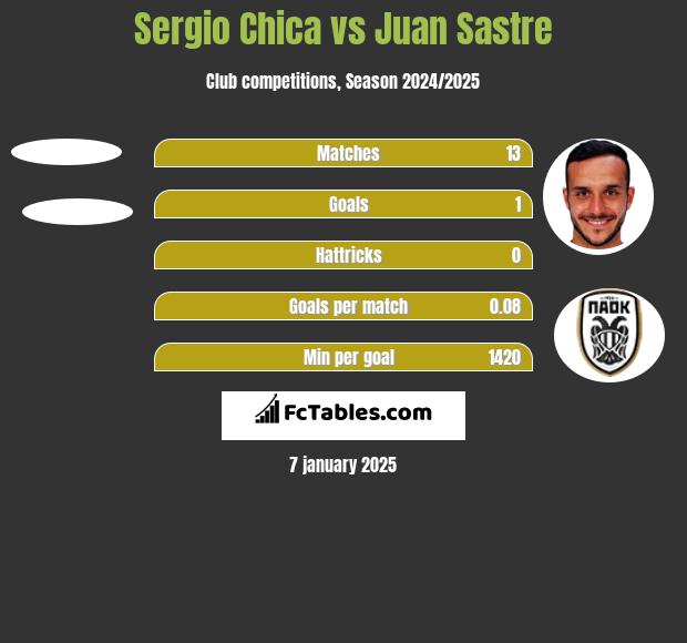 Sergio Chica vs Juan Sastre h2h player stats