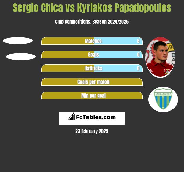 Sergio Chica vs Kyriakos Papadopoulos h2h player stats