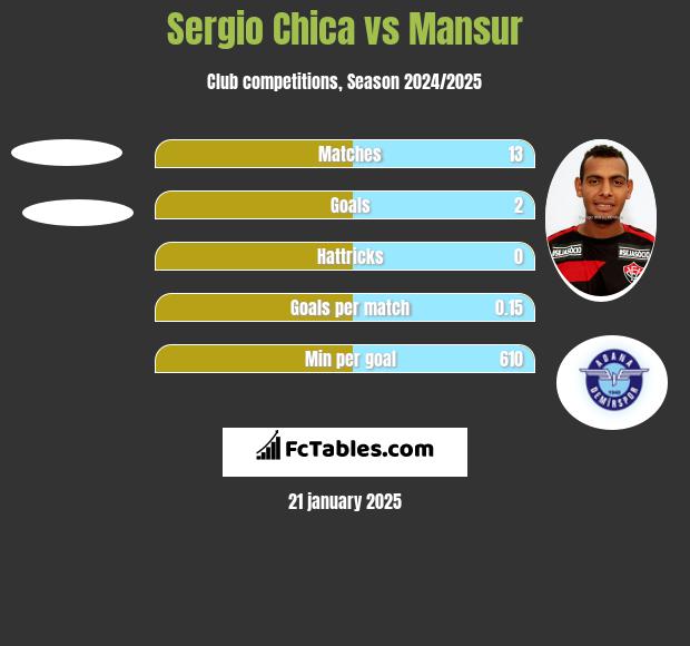 Sergio Chica vs Mansur h2h player stats