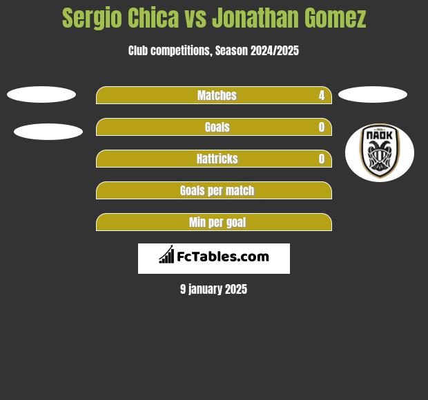 Sergio Chica vs Jonathan Gomez h2h player stats