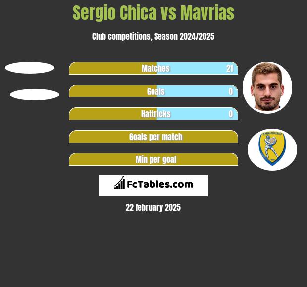 Sergio Chica vs Mavrias h2h player stats