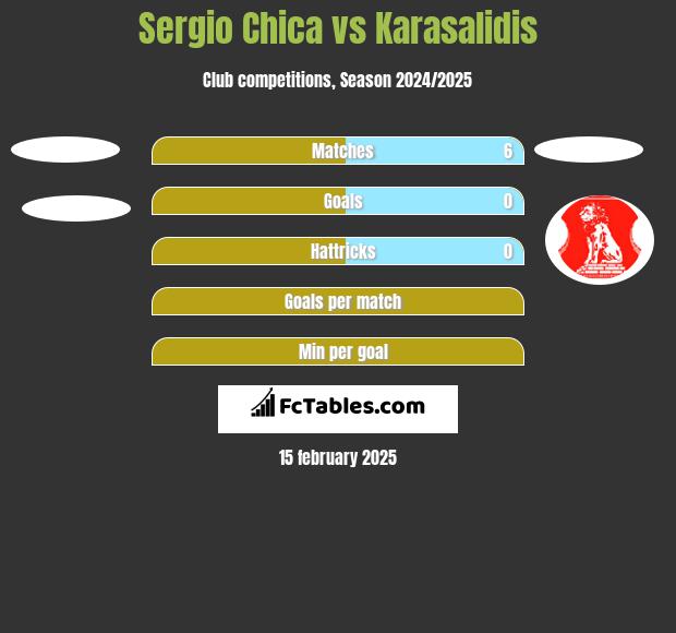 Sergio Chica vs Karasalidis h2h player stats