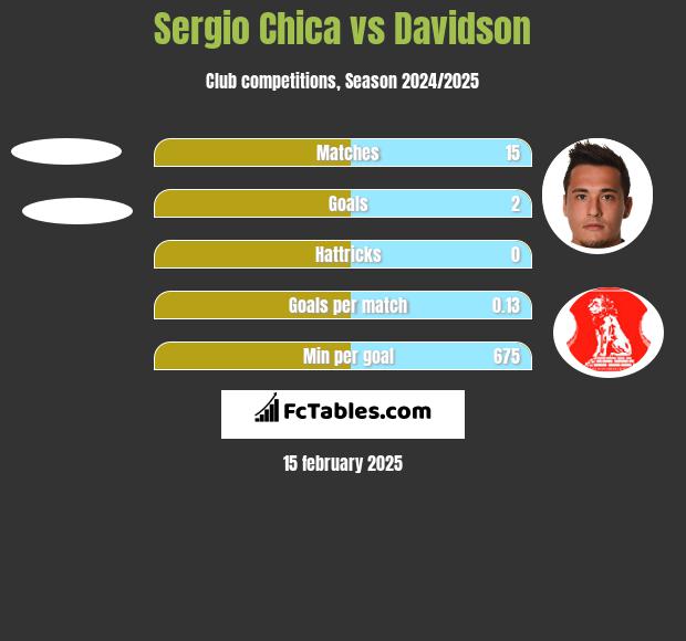 Sergio Chica vs Davidson h2h player stats