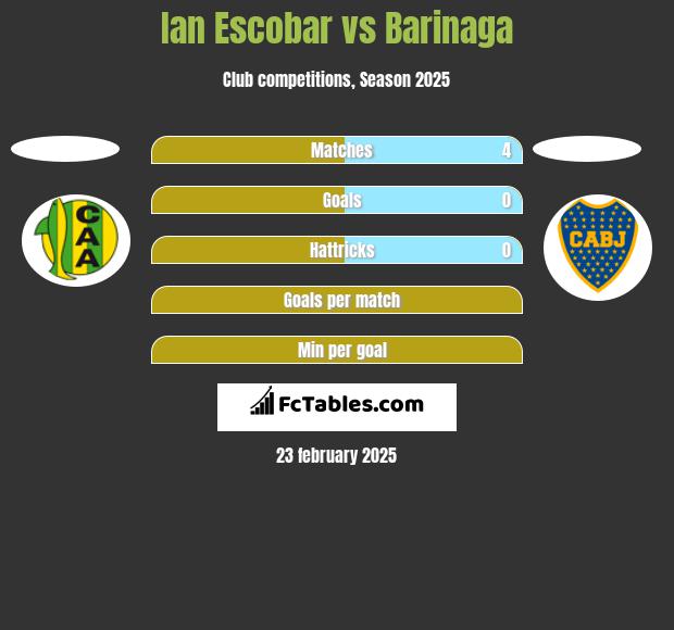 Ian Escobar vs Barinaga h2h player stats