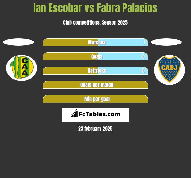 Ian Escobar vs Fabra Palacios h2h player stats