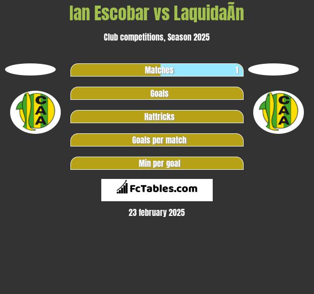 Ian Escobar vs LaquidaÃ­n h2h player stats