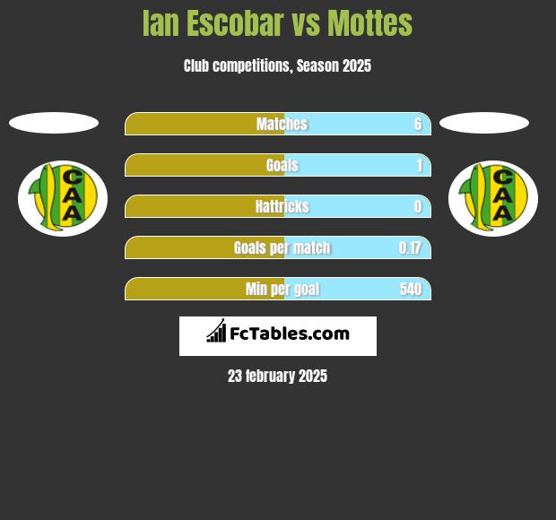 Ian Escobar vs Mottes h2h player stats