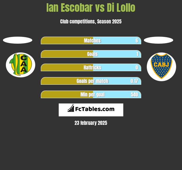 Ian Escobar vs Di Lollo h2h player stats