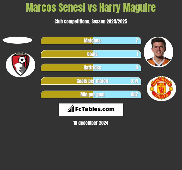 Marcos Senesi vs Harry Maguire h2h player stats