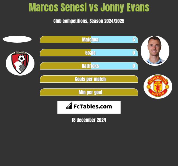 Marcos Senesi vs Jonny Evans h2h player stats