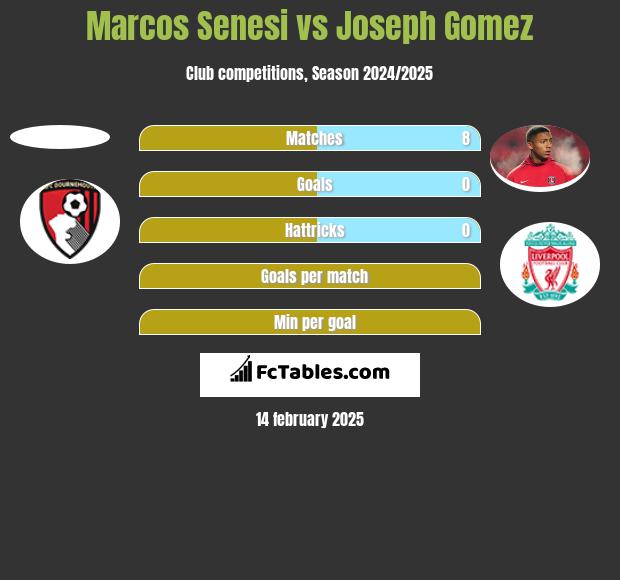 Marcos Senesi vs Joseph Gomez h2h player stats