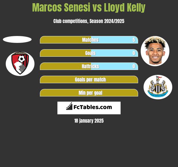 Marcos Senesi vs Lloyd Kelly h2h player stats