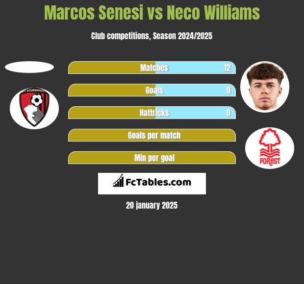 Marcos Senesi vs Neco Williams h2h player stats