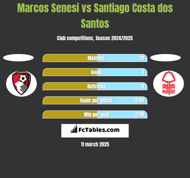 Marcos Senesi vs Santiago Costa dos Santos h2h player stats