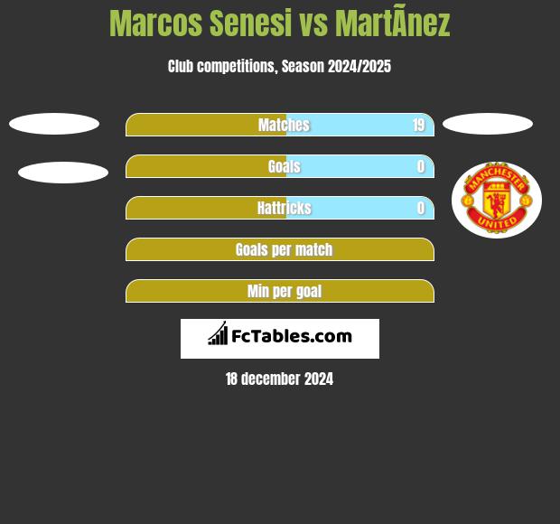 Marcos Senesi vs MartÃ­nez h2h player stats