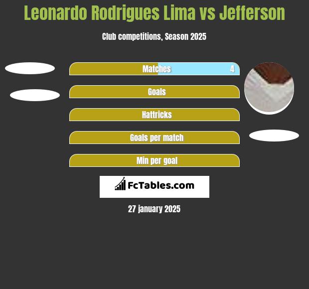 Leonardo Rodrigues Lima vs Jefferson h2h player stats