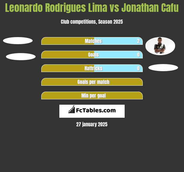 Leonardo Rodrigues Lima vs Jonathan Cafu h2h player stats