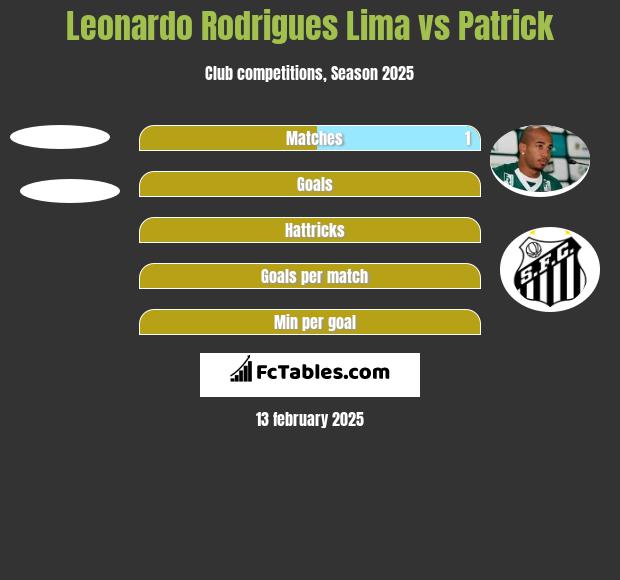 Leonardo Rodrigues Lima vs Patrick h2h player stats