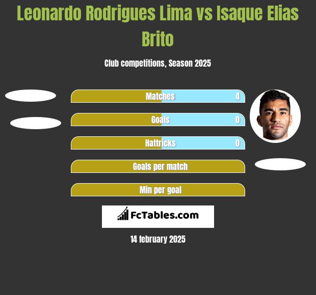 Leonardo Rodrigues Lima vs Isaque Elias Brito h2h player stats