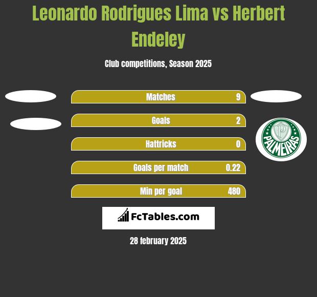 Leonardo Rodrigues Lima vs Herbert Endeley h2h player stats