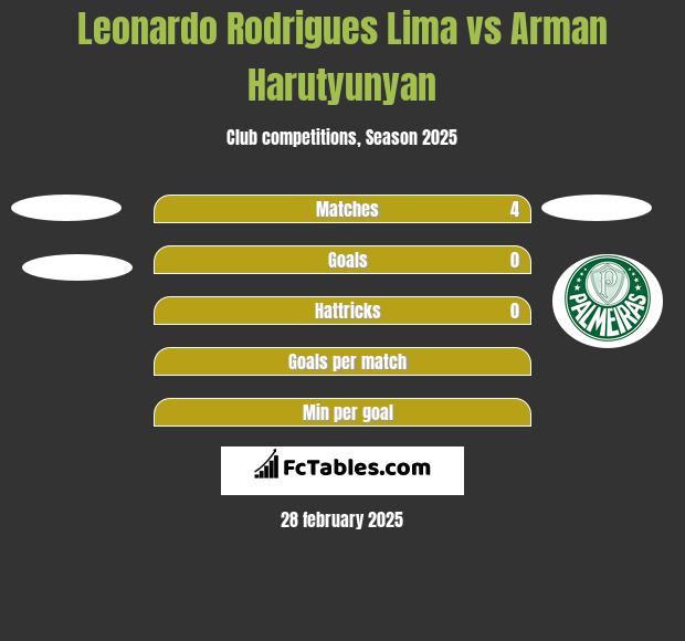 Leonardo Rodrigues Lima vs Arman Harutyunyan h2h player stats