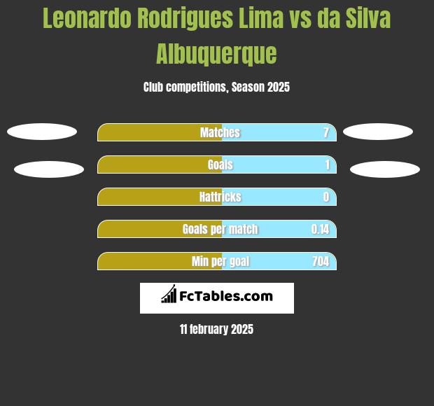 Leonardo Rodrigues Lima vs da Silva Albuquerque h2h player stats