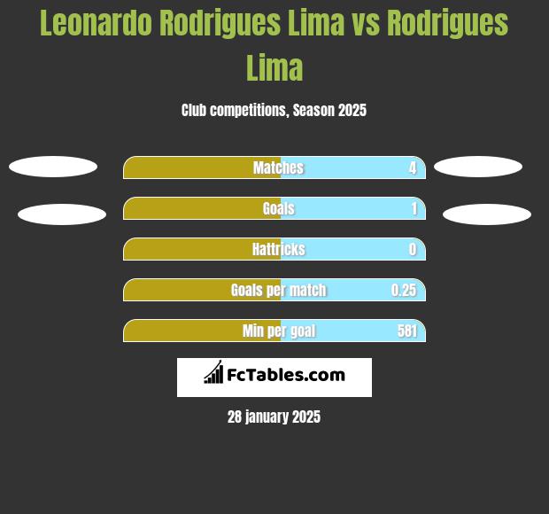 Leonardo Rodrigues Lima vs Rodrigues Lima h2h player stats