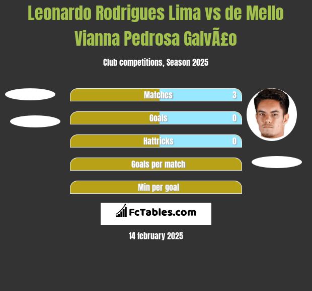 Leonardo Rodrigues Lima vs de Mello Vianna Pedrosa GalvÃ£o h2h player stats