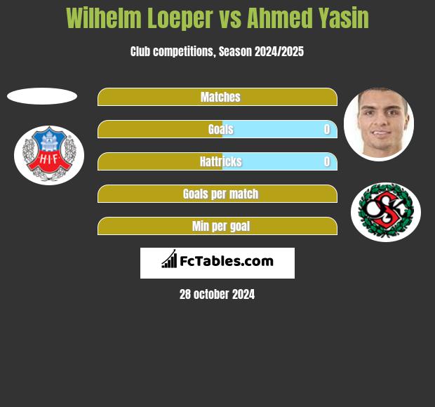 Wilhelm Loeper vs Ahmed Yasin h2h player stats