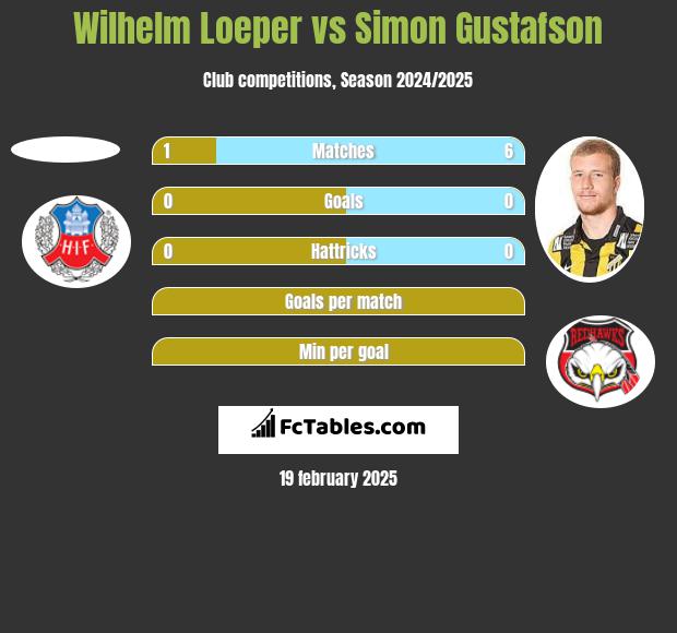 Wilhelm Loeper vs Simon Gustafson h2h player stats