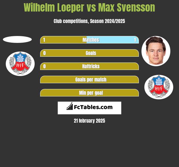 Wilhelm Loeper vs Max Svensson h2h player stats