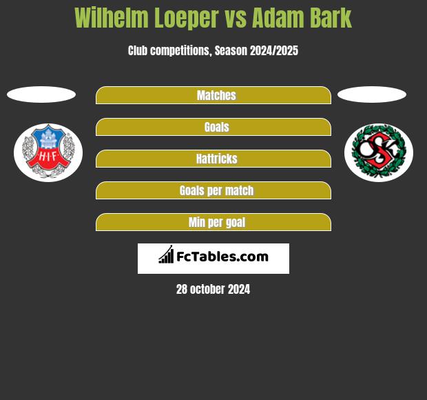 Wilhelm Loeper vs Adam Bark h2h player stats