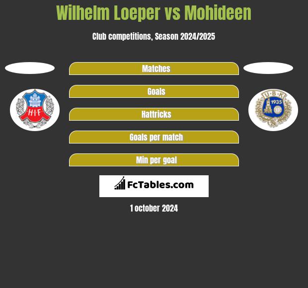 Wilhelm Loeper vs Mohideen h2h player stats