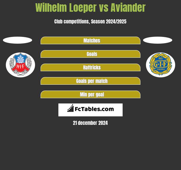 Wilhelm Loeper vs Aviander h2h player stats