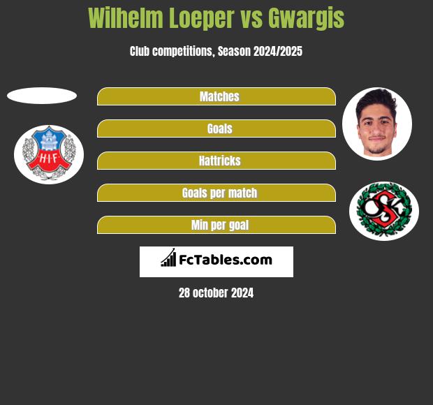 Wilhelm Loeper vs Gwargis h2h player stats