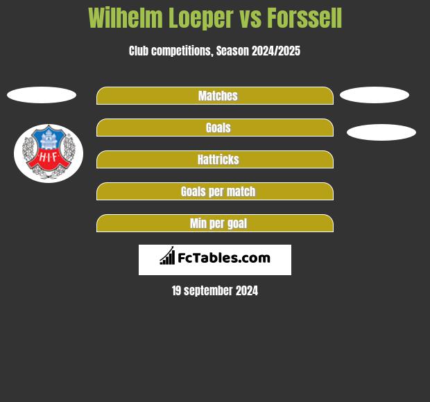 Wilhelm Loeper vs Forssell h2h player stats