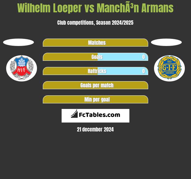 Wilhelm Loeper vs ManchÃ³n Armans h2h player stats